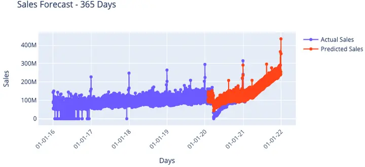 Long-range sales forecast comparing actual and predicted sales