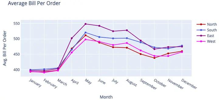 Average bill per order by region and month