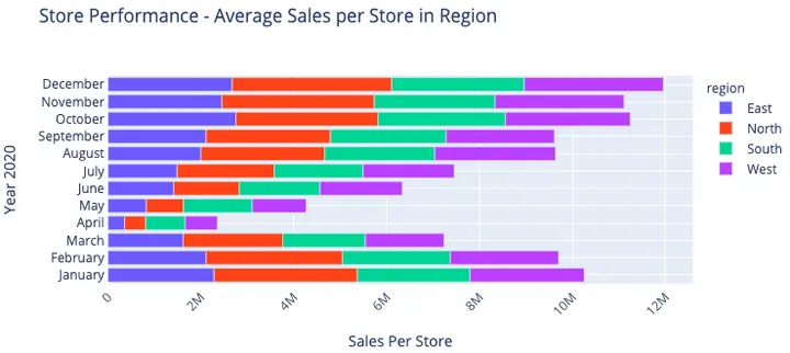 Average sales per store by region and month