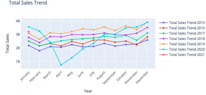 Monthly sales trends across multiple years