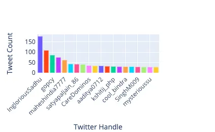 Comparison of highly active social-media users with brand labels concealed
