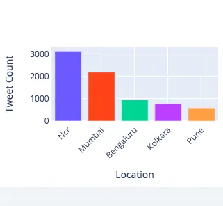 Quick-service restaurant feedback distribution across Indian cities with brand labels concealed