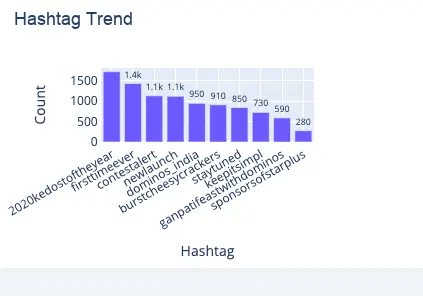 Hashtag-volume distributions across Indian quick-service restaurant brands