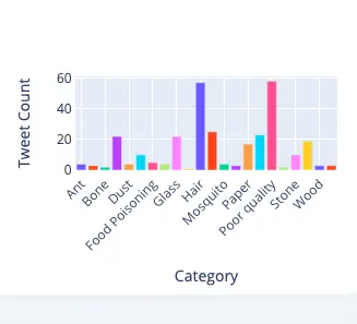 Quality-issue category comparison across four Indian quick-service restaurant brands with brand labels concealed