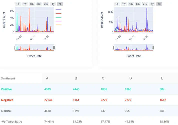 Sentiment trends and counts across five Indian quick-service restaurant brands with brand labels concealed