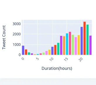 Quick-service restaurant Tweet frequency by hour with brand labels concealed